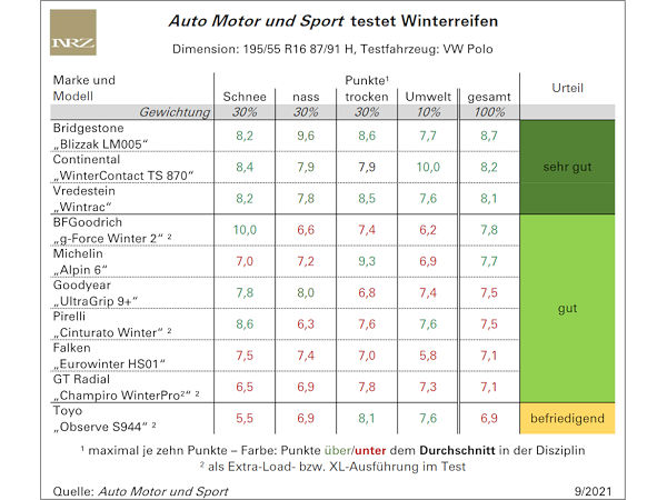 Keiner mit Bestnote im AMS-Winterreifentest