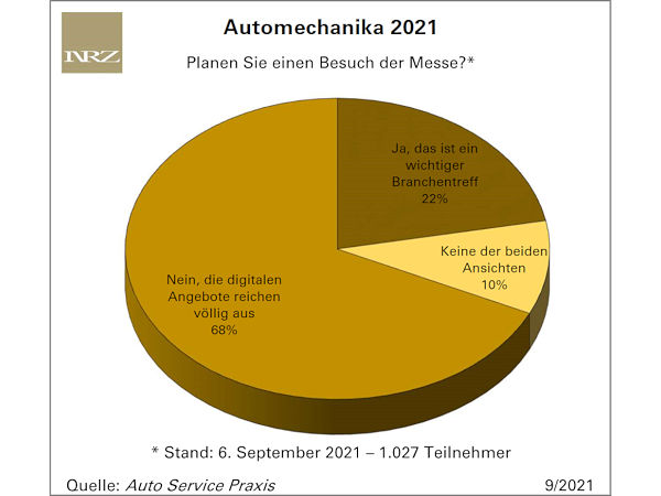Interesse am Automechanika-Digitalangebot überwiegt Besuchsabsicht deutlich