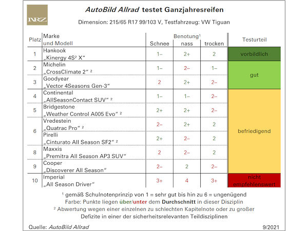AutoBild-Allrad-Ganzjahresreifentest