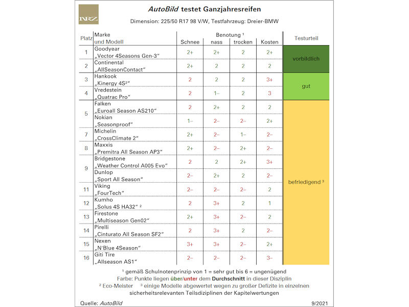 Vier Profile „echte Allroundtalente“ im AutoBild-Ganzjahresreifentest