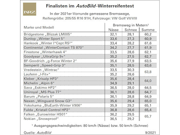 Die Finalisten im AutoBild-Winterreifentest