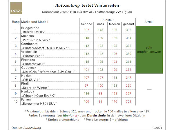 Winterreifentest der Autozeitung