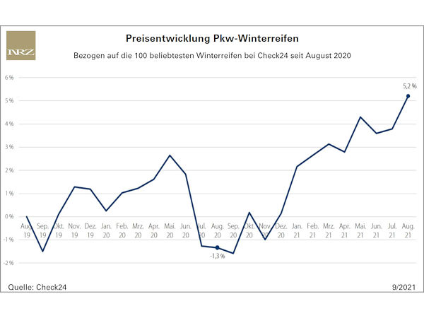 Seit August 2019 haben die Pkw-Winterreifenpreise ordentlich zugelegt