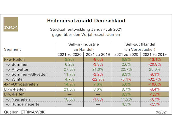 Das Ganzjahresreifengeschäft zeigt weiter starkes Wachstum