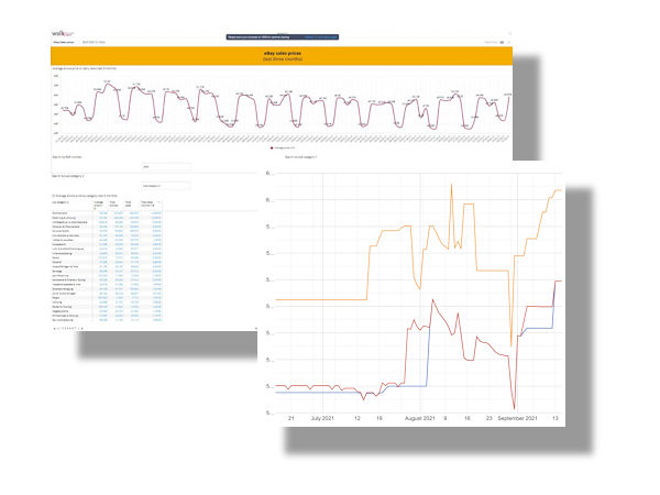 Die Wolk After Sales Experts GmbH bietet für ihr „After Sales Access“ genanntes Tool neuerdings ein Modul zur Analyse des eBay-Kanals an samt Infos zu Durchschnitts-, Minimal- und Maximalpreisen für Autoteile, während die Saitow AG die Tyre24-Plattform um eine Übersicht zur Preisentwicklung erweitert hat (Bilder: Wolk After Sales Experts, Saitow)