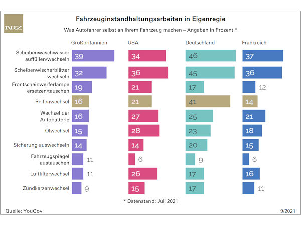 Wird hierzulande selbst Hand ans Auto gelegt, dann laut YouGov vor allem bei Reifen