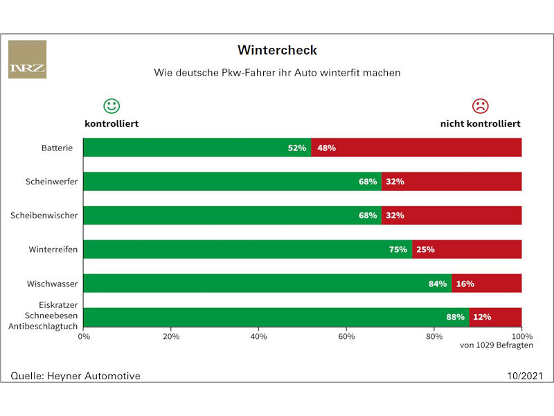 Drei Viertel der Deutschen wechseln auf Winterreifen