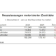 Markt motorisierter Zweiräder rutsch noch weiter ins Minus