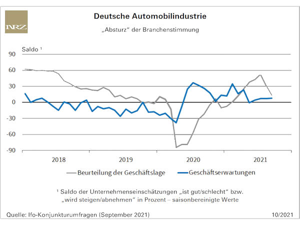 Die Lage der deutschen Fahrzeughersteller und der Autozulieferer hat sich im September „empfindlich abgekühlt“, ist die Beurteilung der Geschäftslage durch die Unternehmen dem Ifo-Institut zufolge doch geradezu „abgestürzt“