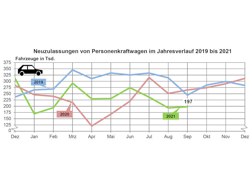 Kfz-Markt im Minus