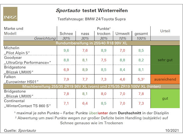 Vorteil Rundum- gegenüber Mischbereifung im Sportauto-Winterreifentest