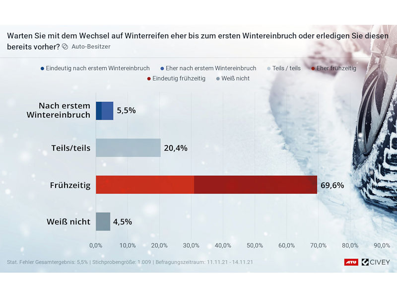 Abgesehen von Fragen dazu, ob Autofahrer schon einmal von einem Wintereinbruch überrascht wurden oder ob sie beim Austauschen aufs Reifenalter achten, ging es bei der Umfrage auch darum, wann umgerüstet wird (Bild: ATU)
