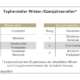 AutoBild kürt Winter-/Ganzjahresreifenhersteller des Jahres