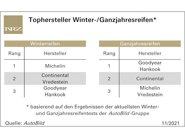 AutoBild kürt Winter-/Ganzjahresreifenhersteller des Jahres