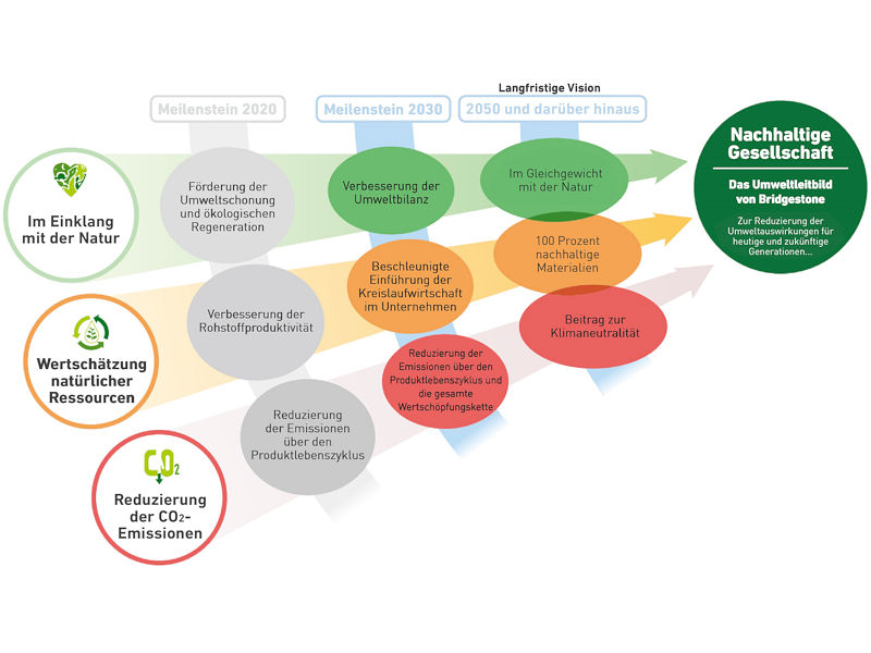 Über die aktuelle Auszeichnung hinaus ist das Unternehmen aufgrund seines Nachhaltigkeitsengagements bzw. seiner Klimaschutzinitiativen auch in die „Climate Change A List“ der globalen Non-Profit-Organisation CDP aufgenommen worden sowie im FTSE4Good-Index gelistet (Bild: Bridgestone)