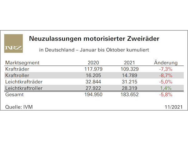 Bremsspur im Markt motorisierter Zweiräder wird noch ein wenig länger