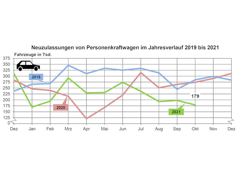 Neuzulassungen rutschen noch weiter ins Minus