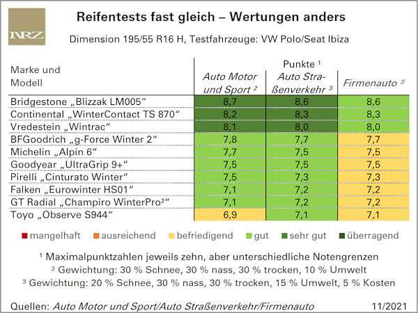 AMS-Reifentest wieder zweit-/drittverwertet