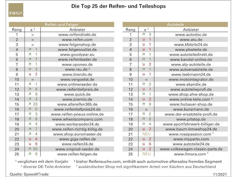 Die Top 25 der Autoteile- und Reifenshops 2021