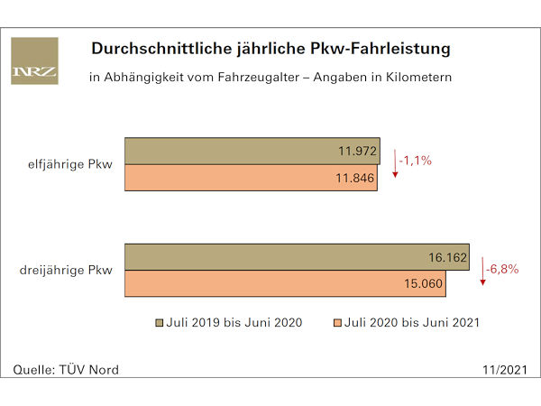 Die jährlichen Pkw-Fahrleistungen haben sich rückläufig entwickelt