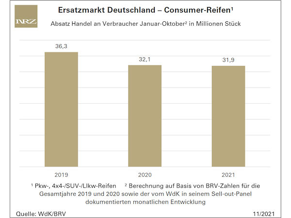 Enttäuschender Oktober drückt Reifenstückzahlen im Consumer-Segment unter 2020er-Niveau