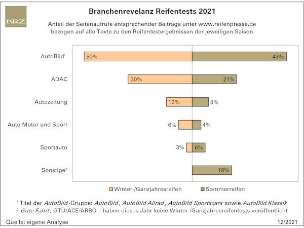 Die AutoBild- und ADAC-Reifentests sind in der Branche besonders gefragt