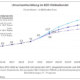 Onlinehandel legt weiter zu