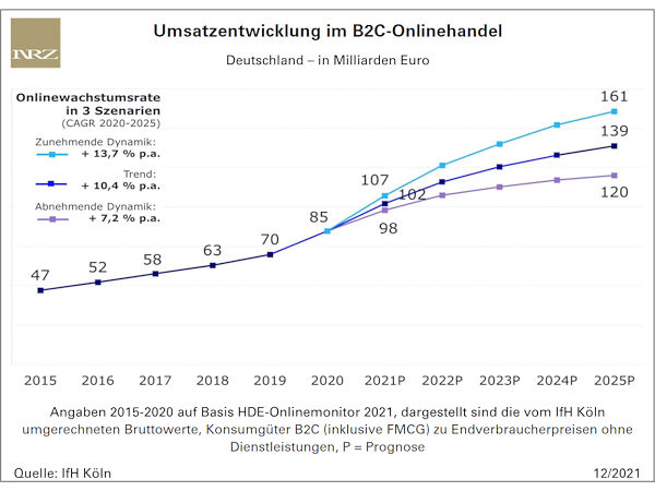 Onlinehandel legt weiter zu
