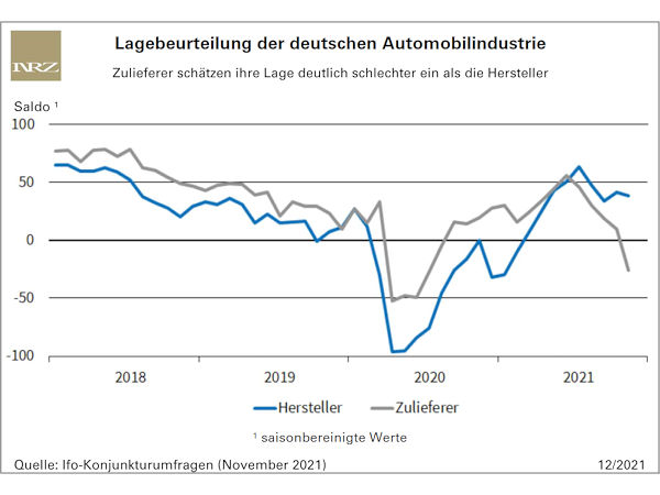 Lage der Autoindustrie, vor allem aber der Zulieferer verschlechtert sich