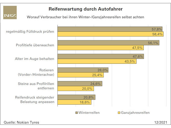 Nokian zur Reifenwartung durch Autofahrer