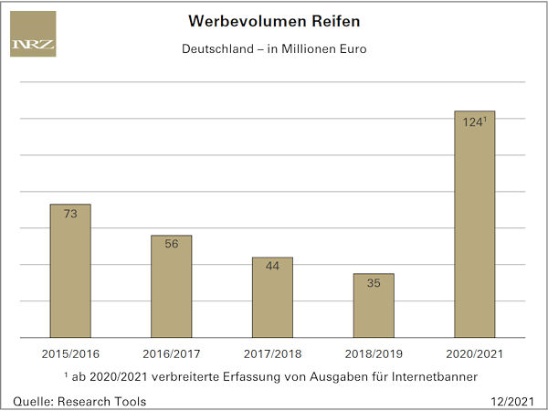 Werbeausgaben für Reifen
