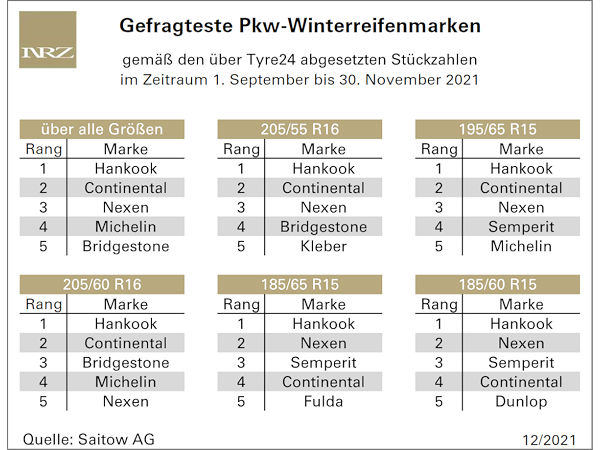Bei Pkw-Winterreifen ist Hankook der Tyre24-Kunden Liebling