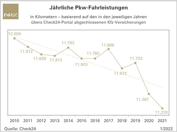 Abwärtstrend bei der Pkw-Jahresfahrleistung scheint anzuhalten