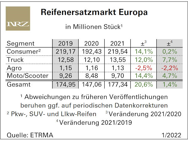 Positive 2021er-Bilanz der ETRMA: Jahr der Erholung für die Reifenbranche
