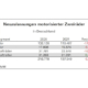 Definition von „stetig“ – Zahlen zur Motorrad-/Rollerbranche