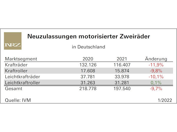 Definition von „stetig“ – Zahlen zur Motorrad-/Rollerbranche