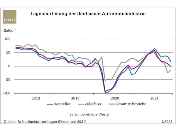 Lage der Autoindustrie verdüstert sich weiter