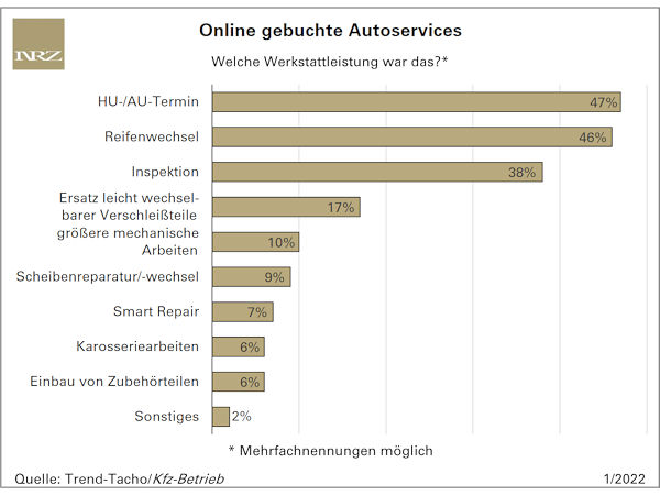 Wenn Onlinesuche nach Autoservices, dann vor allem im Zusammenhang mit Reifen