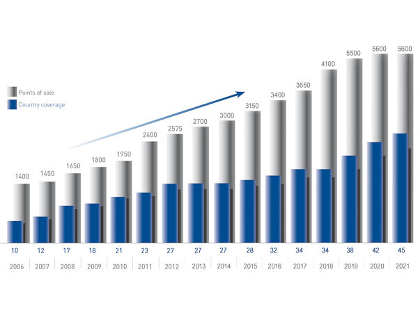 Selbst wenn auf der Website von Point S Development aktuell noch leicht andere Zahlen präsentiert werden, hat der internationale Verbund nach den Worten seines Vice-President Christophe Rollet mittlerweile mit rund 5.700 Standorten in 49 Ländern Fuß gefasst – binnen acht Jahren will man nun die Marke von weltweit 10.000 Betrieben knacken (Bild: Point S Development)