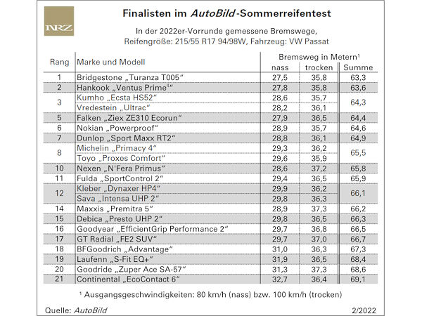Diesmal „21 aus 50“ in Vorrunde zum AutoBild-Sommerreifentest
