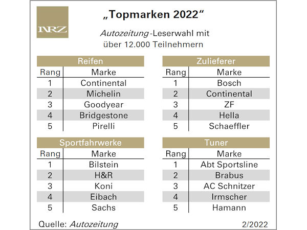Autozeitung-Leserwahl: Gold für Conti, Silber/Bronze für Michelin und Goodyear