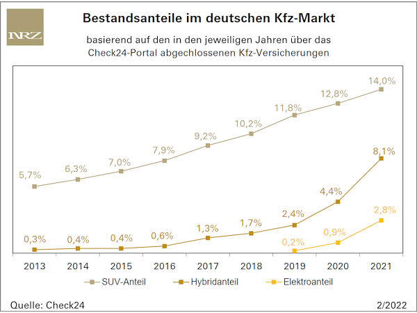 SUV-Boom hält weiter an