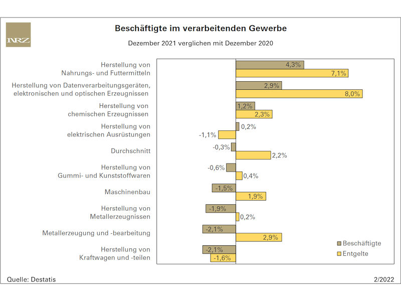 Verarbeitendes Gewerbe: Weniger Beschäftigte, höhere Entgelte