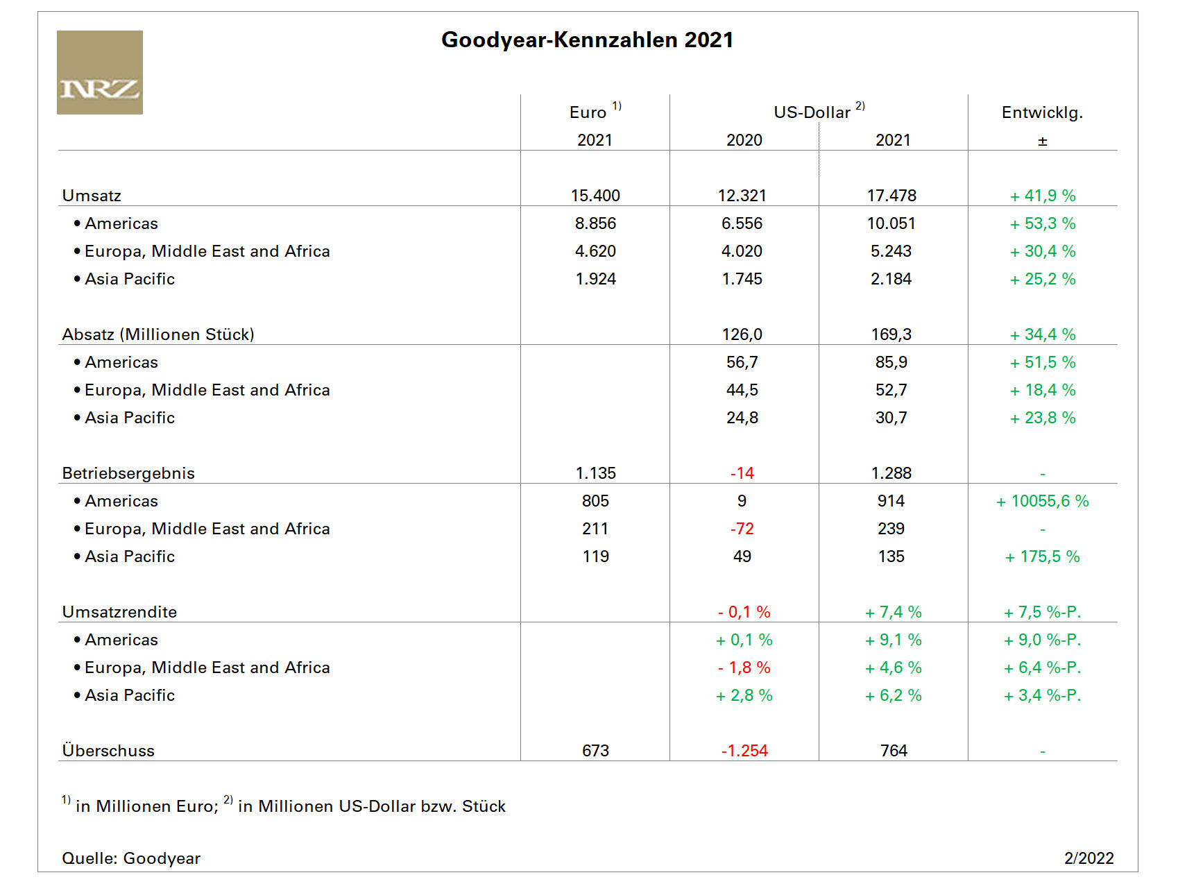Goodyear FY2021 tb