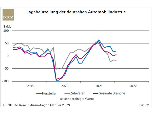 Lage der Autohersteller leicht verbessert, die der Zulieferer nicht
