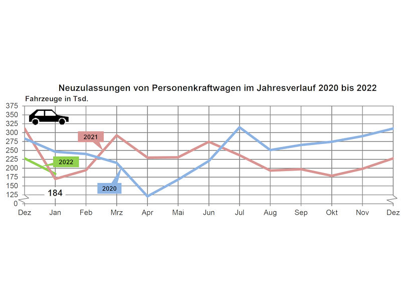 Januar-Neuzulassungen bieten für „Jubelgesänge überhaupt keinen Anlass“