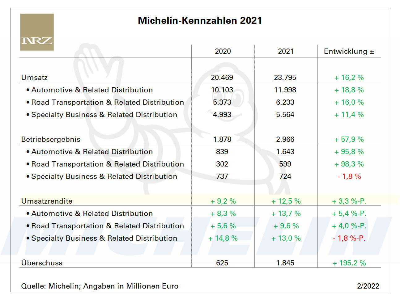 Michelin FY2021 mit Logo