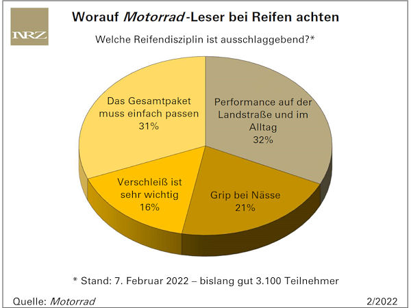 Worauf Motorrad-Leser bei der Bereifung ihrer Maschine achten