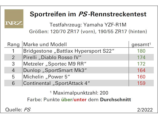 Beim PS-Rennstreckentest zieht keiner am „Battlax Hypersport S22“ vorbei