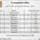Transporterreifen überwiegend stärker gefragt auf der Tyre24-Plattform